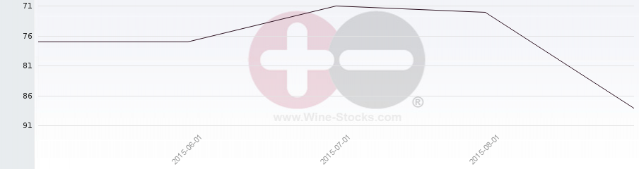 Vineyard Region Ranking Chart
