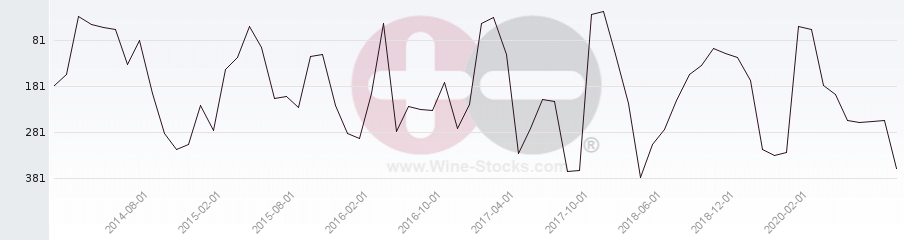 Vineyard Region Ranking Chart