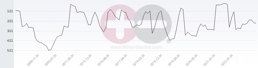 Vineyard Region Ranking Chart