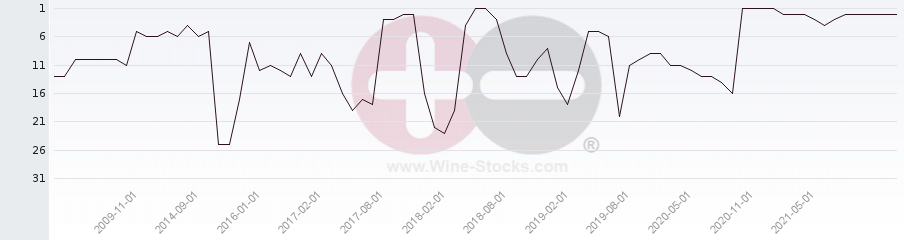 Vineyard Region Ranking Chart