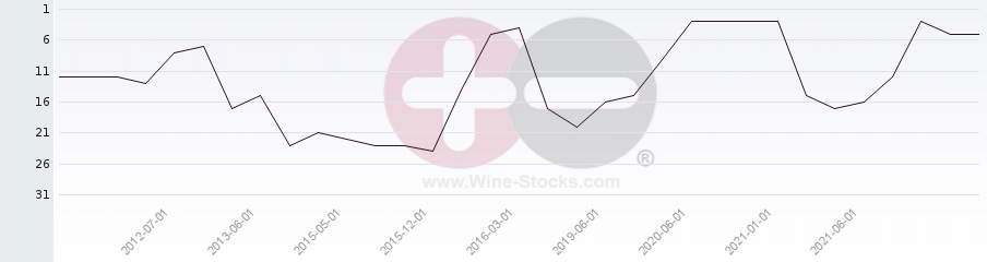 Vineyard Region Ranking Chart