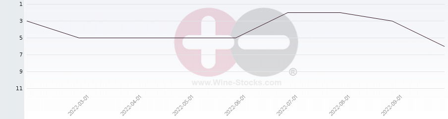 Vineyard Region Ranking Chart
