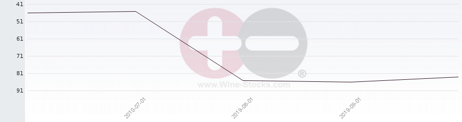 Vineyard Region Ranking Chart