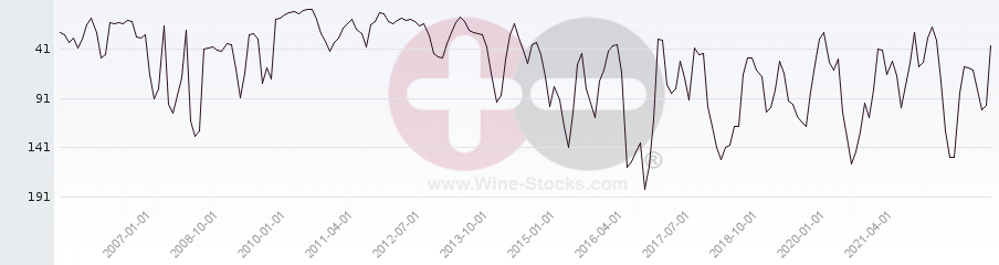 Vineyard Region Ranking Chart