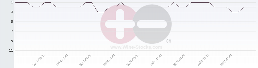 Vineyard Region Ranking Chart