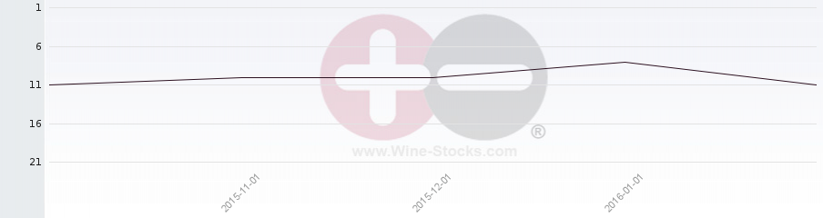 Vineyard Region Ranking Chart