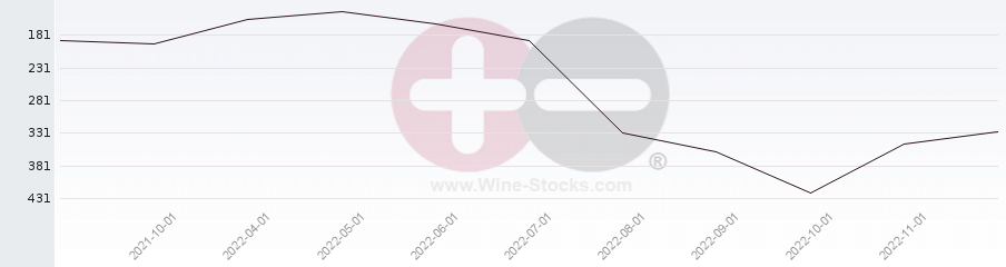 Vineyard Region Ranking Chart