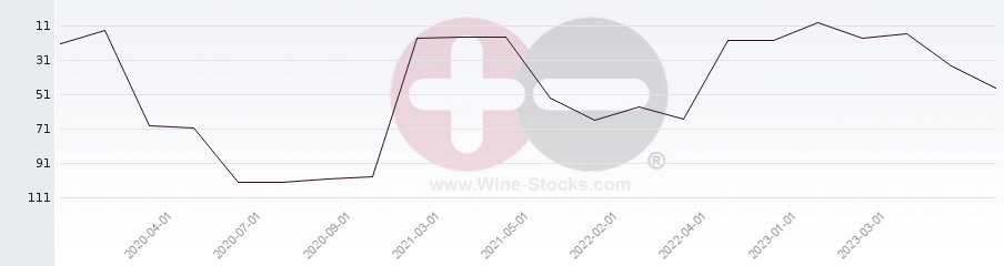 Vineyard Region Ranking Chart
