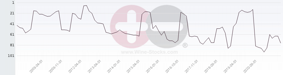 Vineyard Region Ranking Chart