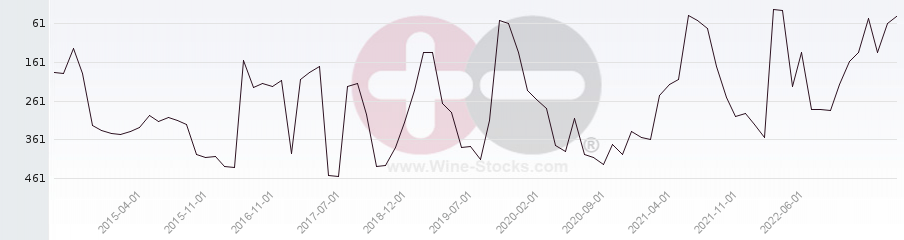 Vineyard Region Ranking Chart