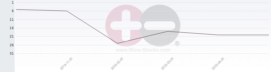 Vineyard Region Ranking Chart