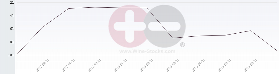 Vineyard Region Ranking Chart