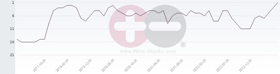 Vineyard Region Ranking Chart