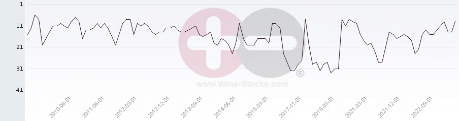 Vineyard Region Ranking Chart