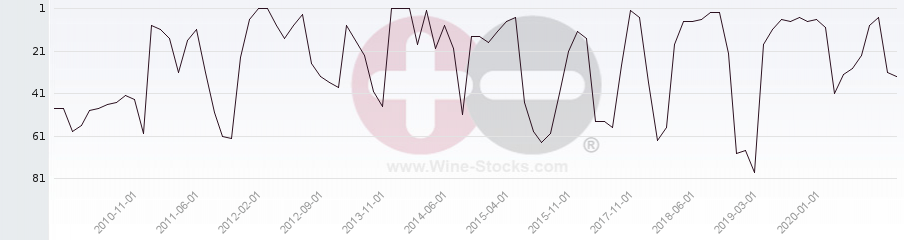Vineyard Region Ranking Chart