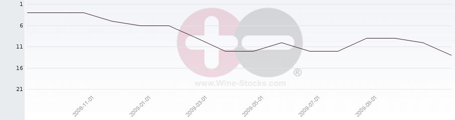 Vineyard Region Ranking Chart