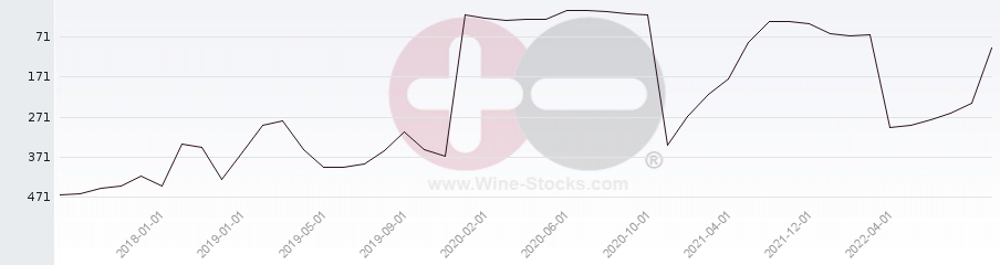 Vineyard Region Ranking Chart