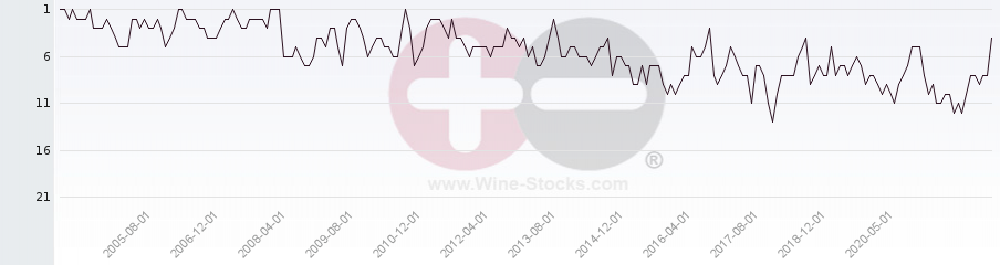 Vineyard Region Ranking Chart