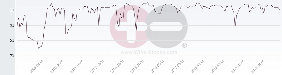 Vineyard Region Ranking Chart