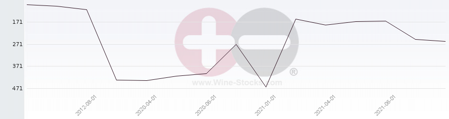 Vineyard Region Ranking Chart