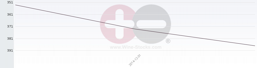 Vineyard Region Ranking Chart