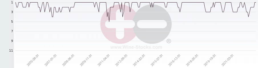 Vineyard Region Ranking Chart