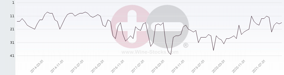 Vineyard Region Ranking Chart