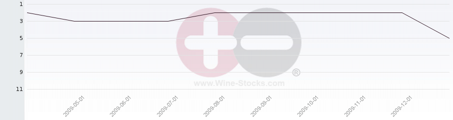 Vineyard Region Ranking Chart