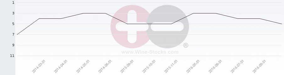 Vineyard Region Ranking Chart