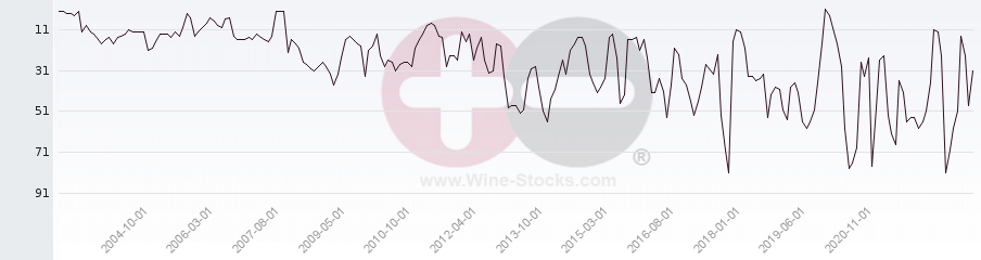 Vineyard Region Ranking Chart
