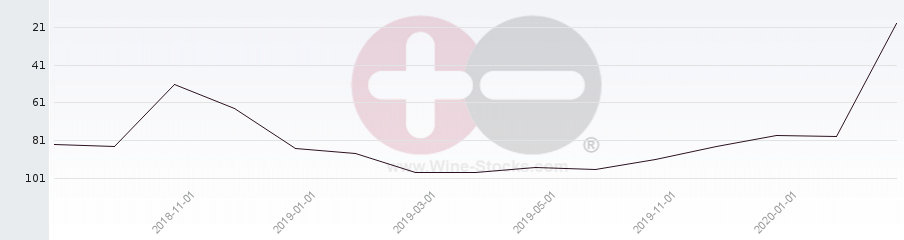 Vineyard Region Ranking Chart