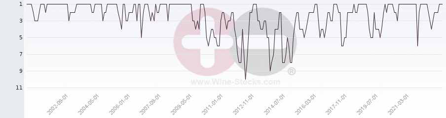 Vineyard Region Ranking Chart