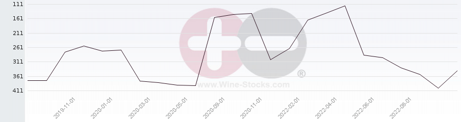 Vineyard Region Ranking Chart