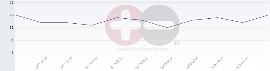 Vineyard Region Ranking Chart