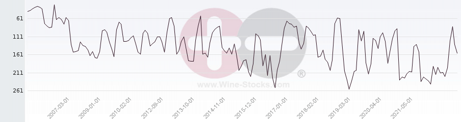 Vineyard Region Ranking Chart