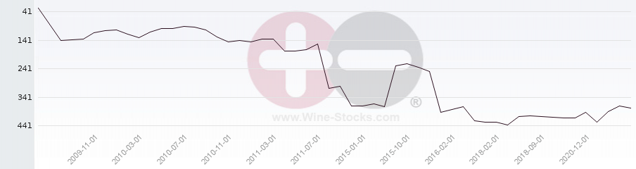 Vineyard Region Ranking Chart