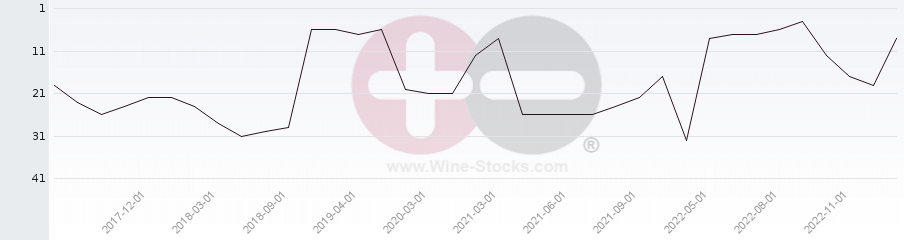 Vineyard Region Ranking Chart