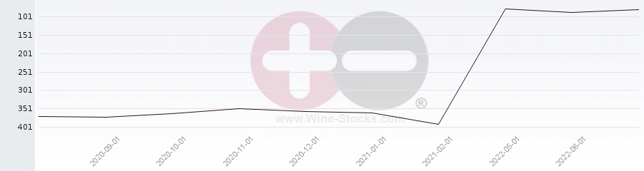 Vineyard Region Ranking Chart