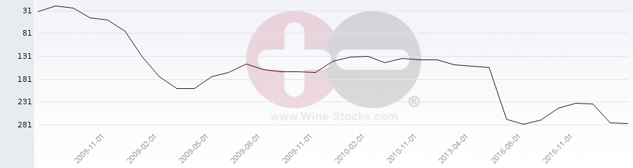 Vineyard Region Ranking Chart