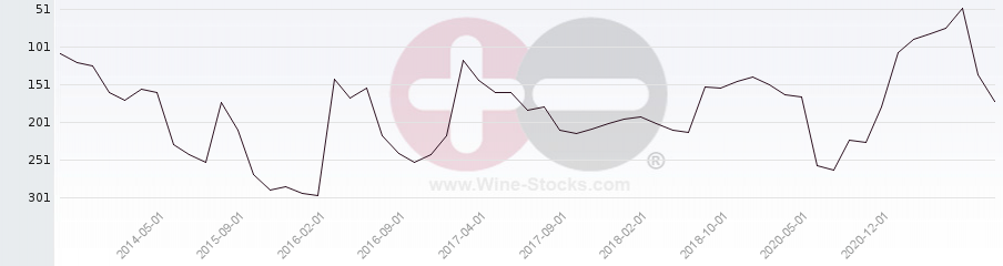 Vineyard Region Ranking Chart