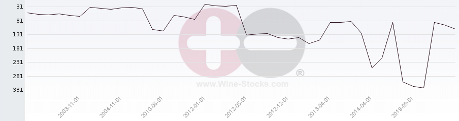 Vineyard Region Ranking Chart