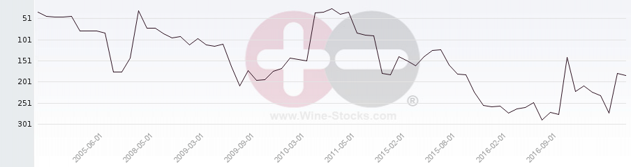 Vineyard Region Ranking Chart