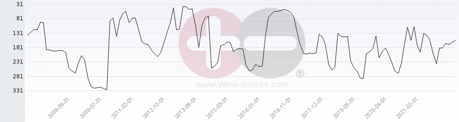 Vineyard Region Ranking Chart