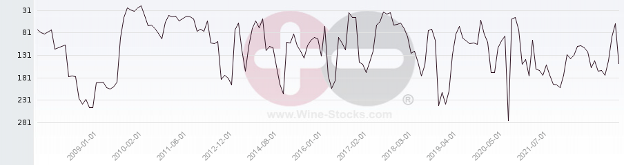 Vineyard Region Ranking Chart