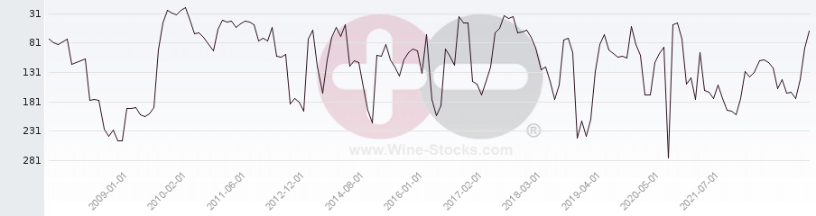 Vineyard Region Ranking Chart