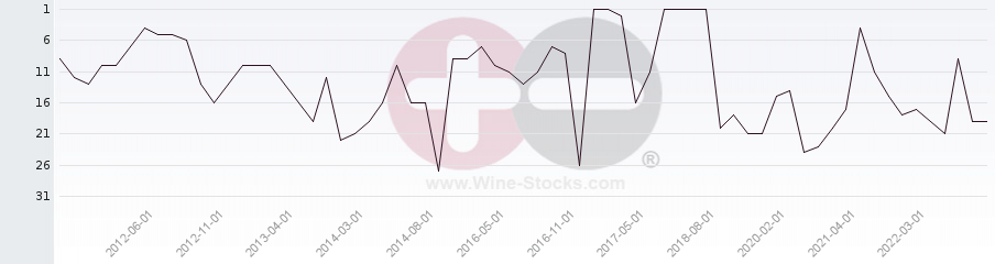Vineyard Region Ranking Chart