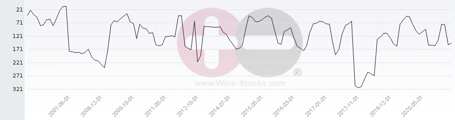 Vineyard Region Ranking Chart