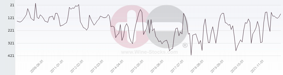 Vineyard Region Ranking Chart