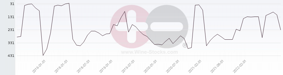 Vineyard Region Ranking Chart