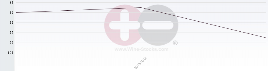 Vineyard Region Ranking Chart